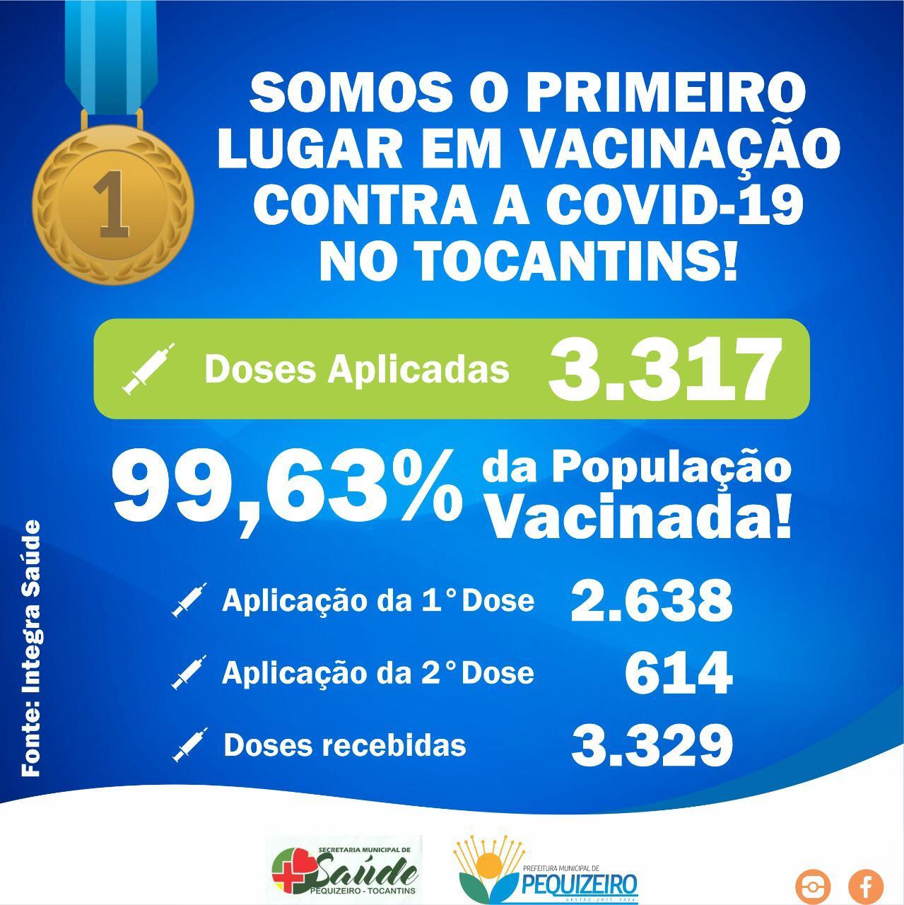 SOMOS O PRIMEIRO LUGAR EM VACINAÇÃO CONTRA A COVID-19 NO TOCANTINS!